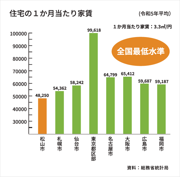 民間家賃
