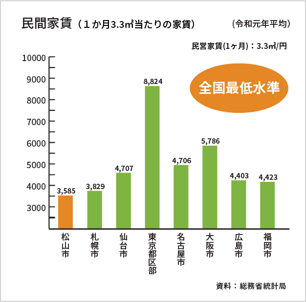 民間家賃