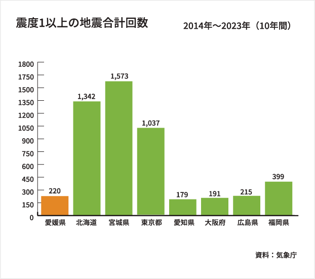 震度1以上の地震合計回数