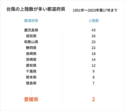 台風の上陸数が多い都道府県