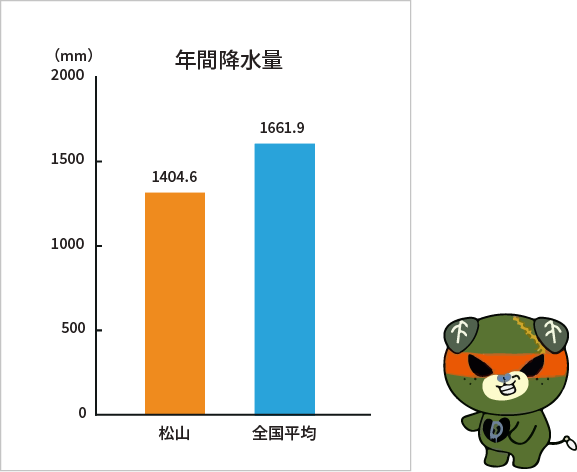 年間降水量グラフ